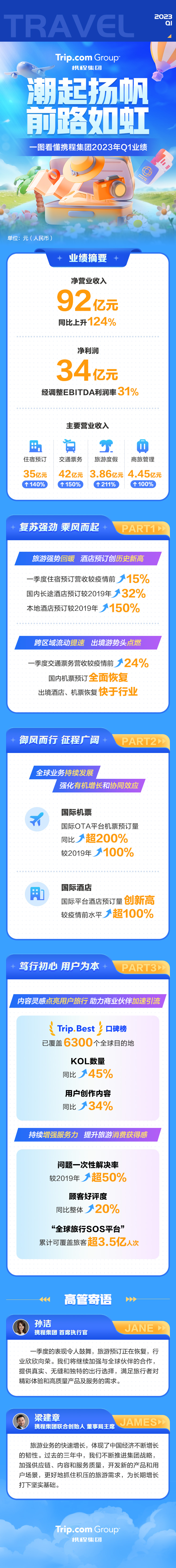 梁建章:国际OTA平台机票和酒店预订创新高较2019年增长翻倍 - 第2张 - 皮皮推 梁建章:国际OTA平台机票和酒店预订创新高较2019年增长翻倍 - 第2张