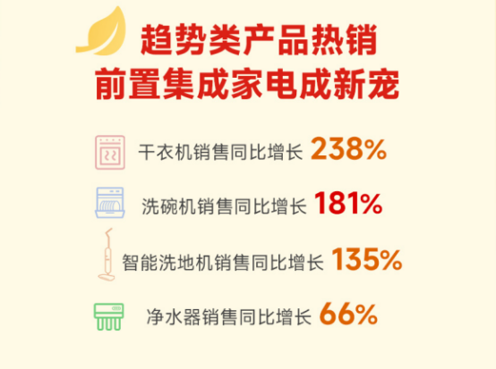 618家电消费新趋势:多功能、大容量、大尺寸 - 第2张 - 皮皮推 618家电消费新趋势:多功能、大容量、大尺寸 - 第2张