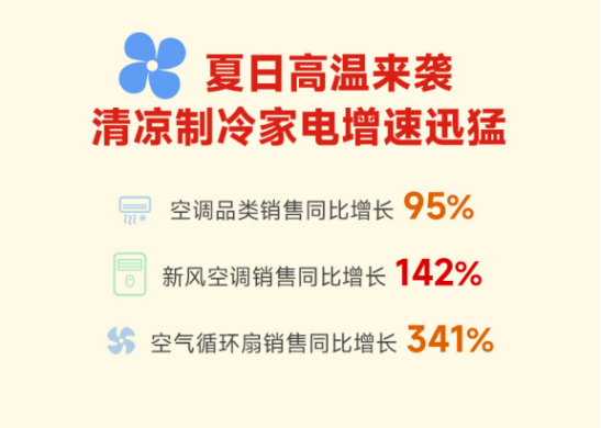 618家电消费新趋势:多功能、大容量、大尺寸 - 第1张 - 皮皮推 618家电消费新趋势:多功能、大容量、大尺寸 - 第1张
