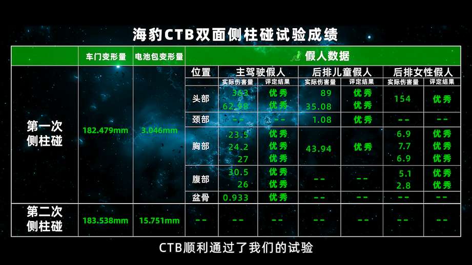 “难上加难”双面侧柱碰试验  比亚迪CTB技术挑战成功 - 第3张