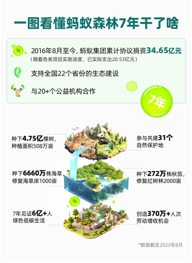 七年累计捐资34亿元,蚂蚁森林已种下4.75亿棵树 - 第2张 - 皮皮推 七年累计捐资34亿元,蚂蚁森林已种下4.75亿棵树 - 第2张