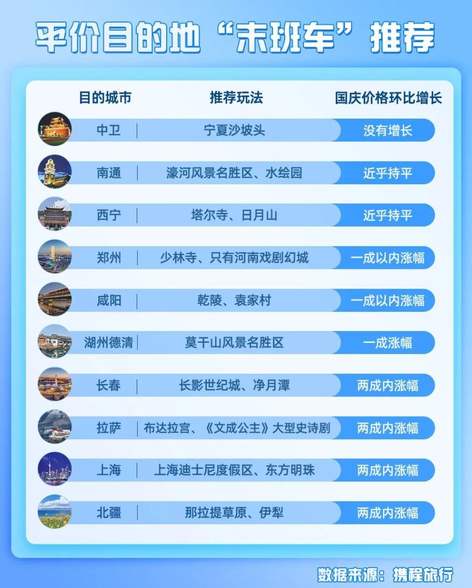 携程发布中秋国庆“双节”捡漏指南 节中机票价格“跳水” 百元机票现身 - 第1张 - 皮皮推 携程发布中秋国庆“双节”捡漏指南 节中机票价格“跳水” 百元机票现身 - 第1张