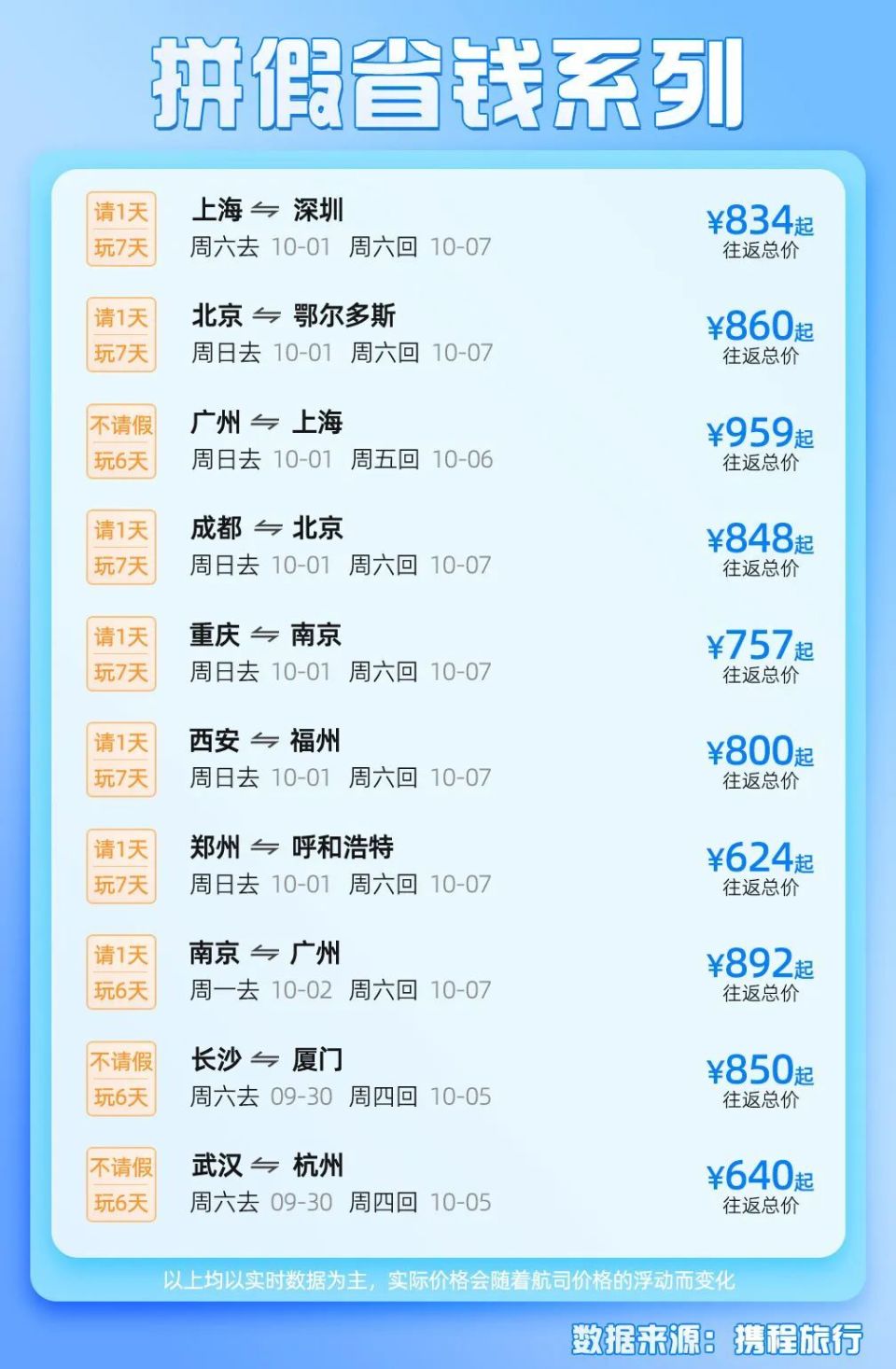 携程发布中秋国庆“双节”捡漏指南 节中机票价格“跳水” 百元机票现身 - 第3张 - 皮皮推 携程发布中秋国庆“双节”捡漏指南 节中机票价格“跳水” 百元机票现身 - 第3张