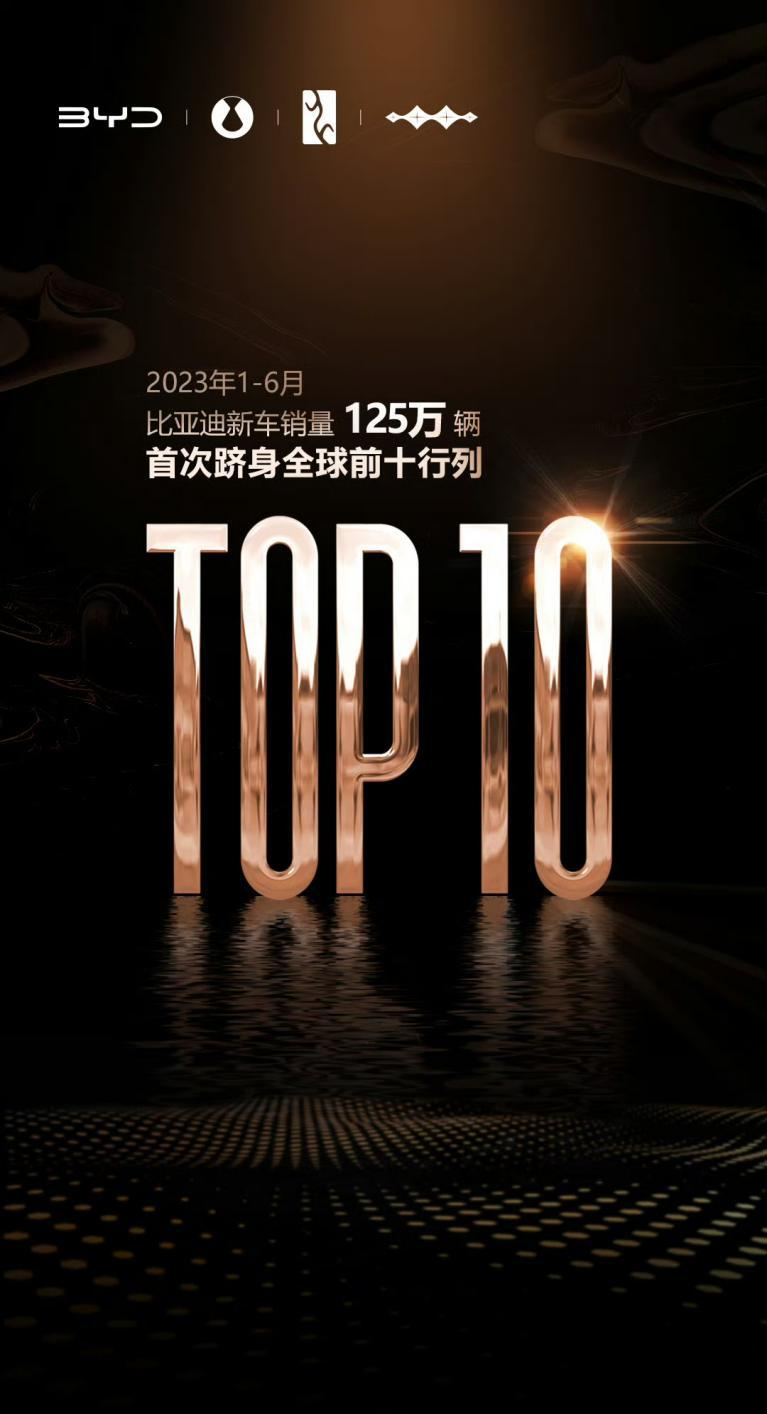 首次跻身全球汽车品牌销量前十,比亚迪正在创造新的里程碑 - 第3张 - 皮皮推 首次跻身全球汽车品牌销量前十,比亚迪正在创造新的里程碑 - 第3张