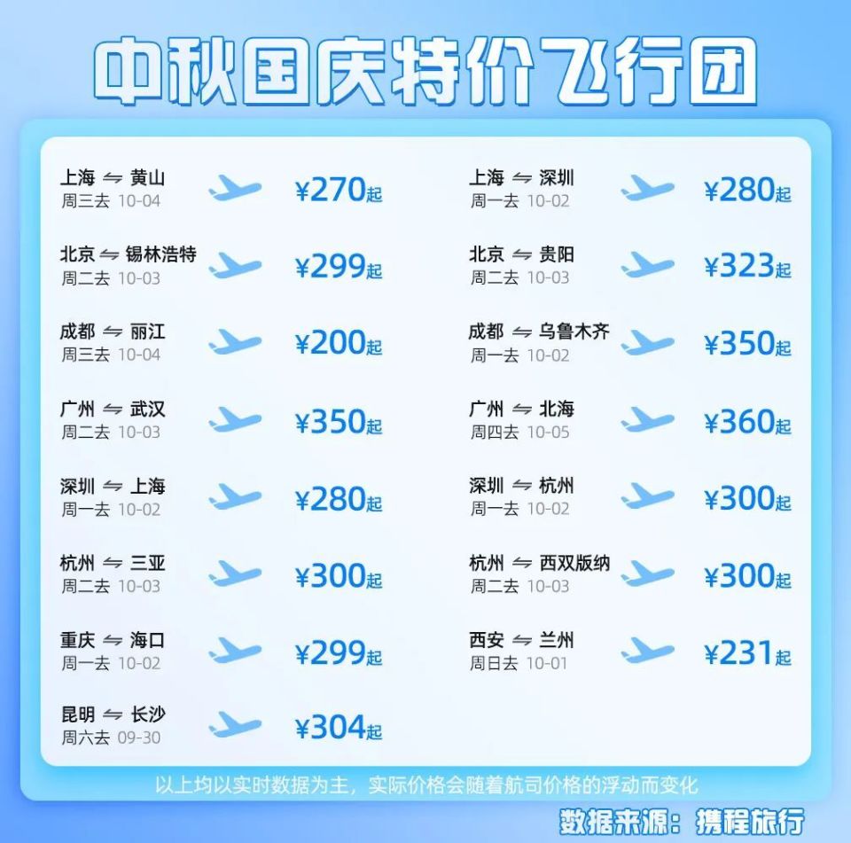 携程发布中秋国庆“双节”捡漏指南 节中机票价格“跳水” 百元机票现身 - 第4张 - 皮皮推 携程发布中秋国庆“双节”捡漏指南 节中机票价格“跳水” 百元机票现身 - 第4张