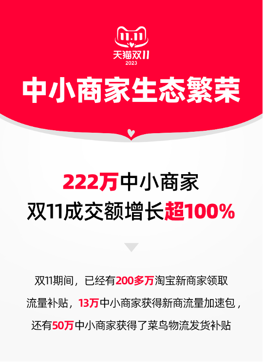 天猫双11中小商家战报   超220万中小商家成交翻倍 - 第1张