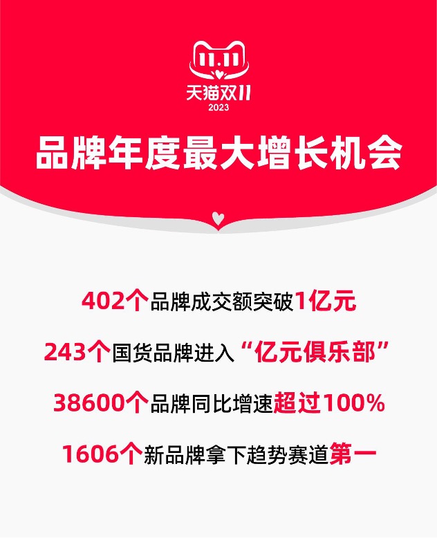 国货品牌开新局!243个国货品牌进入天猫双11“亿元俱乐部” - 第1张 - 皮皮推 国货品牌开新局!243个国货品牌进入天猫双11“亿元俱乐部” - 第1张