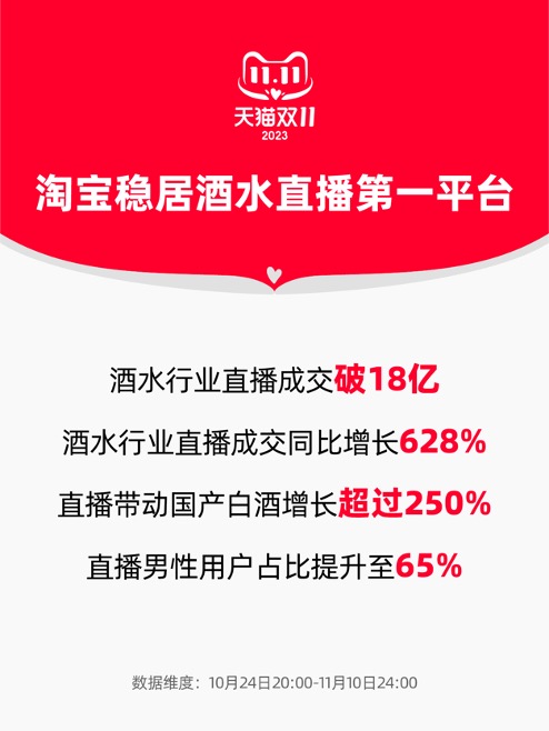 酒仙亮哥成为淘宝首个成交破10亿的酒水主播,多次打破全网酒水直播记录 - 第1张 - 皮皮推 酒仙亮哥成为淘宝首个成交破10亿的酒水主播,多次打破全网酒水直播记录 - 第1张