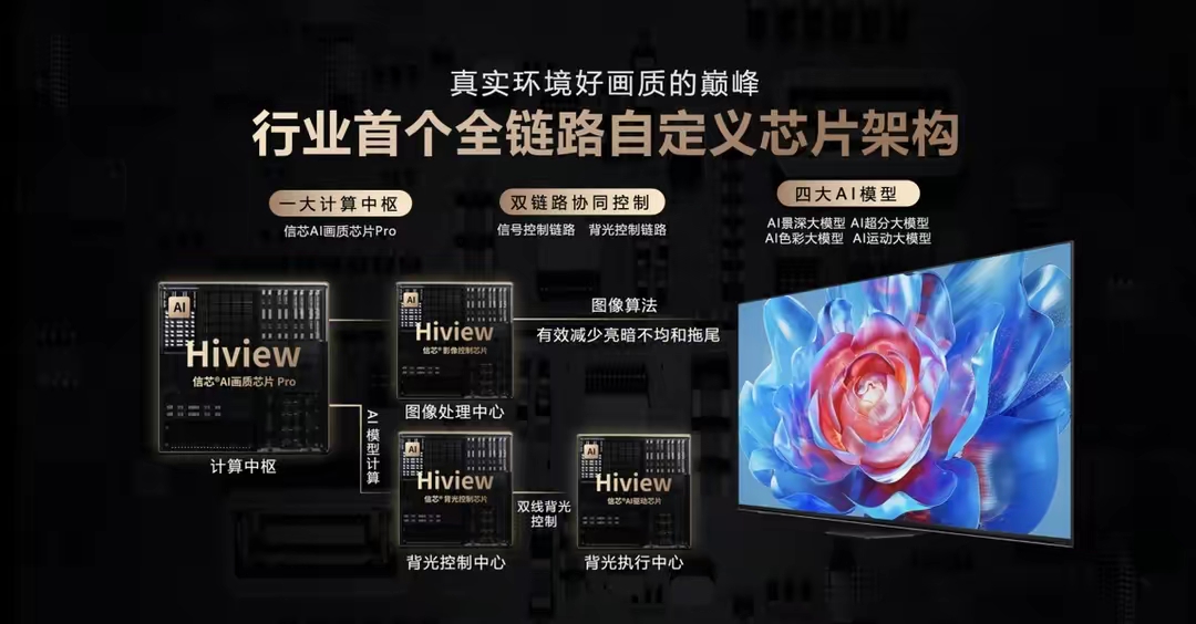 芯强则电视强!海信电视E8系列提前问鼎Mini LED电视画质之巅 - 第2张 - 皮皮推 芯强则电视强!海信电视E8系列提前问鼎Mini LED电视画质之巅 - 第2张