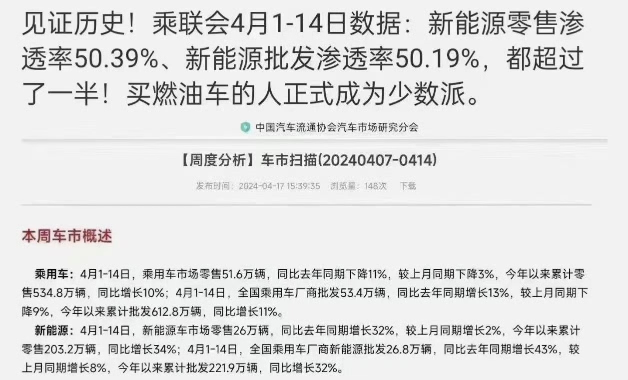 新能源车渗透率首破50% 新能源取代燃油成定局 - 第1张 - 皮皮推 新能源车渗透率首破50% 新能源取代燃油成定局 - 第1张