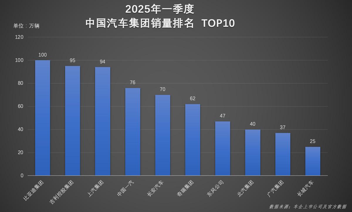实力铸就辉煌!比亚迪一季度双冠加身,领跑行业新征程 - 第1张 - 皮皮推 实力铸就辉煌!比亚迪一季度双冠加身,领跑行业新征程 - 第1张