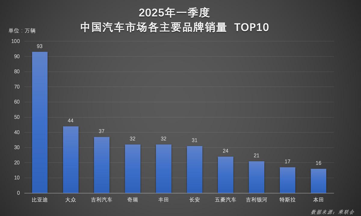 实力铸就辉煌!比亚迪一季度双冠加身,领跑行业新征程 - 第2张 - 皮皮推 实力铸就辉煌!比亚迪一季度双冠加身,领跑行业新征程 - 第2张