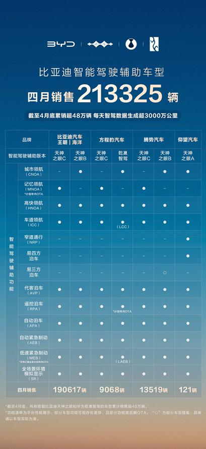 比亚迪4月智驾销量强势领跑,渗透率71%创行业新高 - 第1张 - 皮皮推 比亚迪4月智驾销量强势领跑,渗透率71%创行业新高 - 第1张