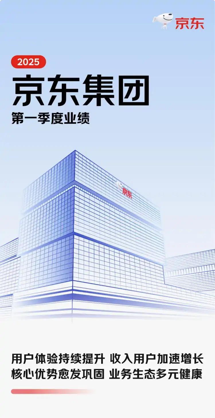 25年一季度京东收入同比增速创近三年最高 业务收入同比双位数增长 - 第1张 - 皮皮推 25年一季度京东收入同比增速创近三年最高 业务收入同比双位数增长 - 第1张