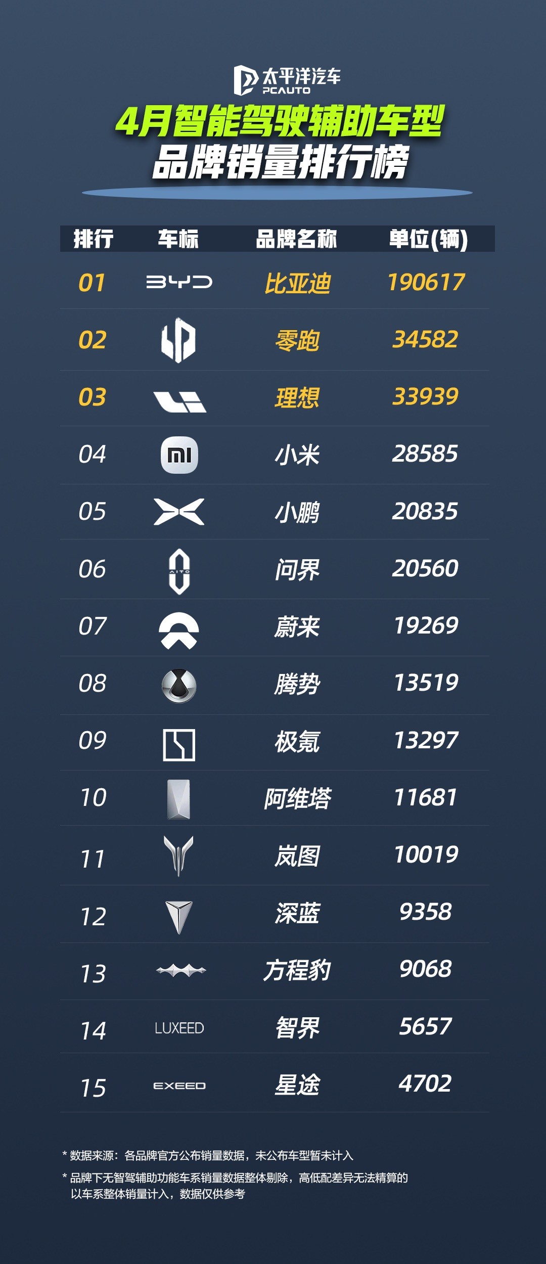 比亚迪4月智驾销量强势领跑,渗透率71%创行业新高 - 第2张 - 皮皮推 比亚迪4月智驾销量强势领跑,渗透率71%创行业新高 - 第2张