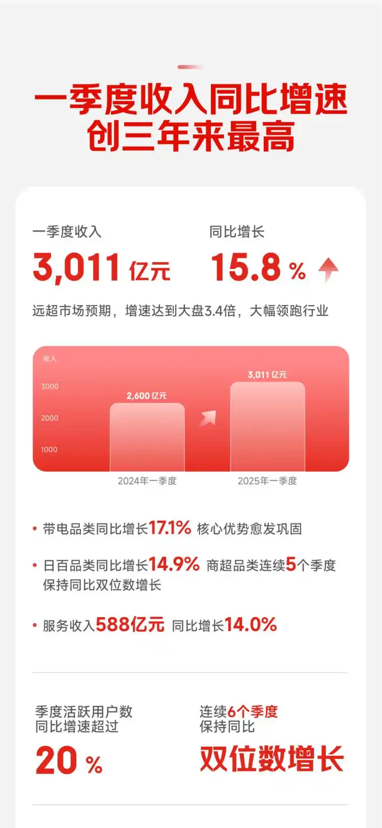 25年一季度京东收入同比增速创近三年最高 业务收入同比双位数增长 - 第2张 - 皮皮推 25年一季度京东收入同比增速创近三年最高 业务收入同比双位数增长 - 第2张