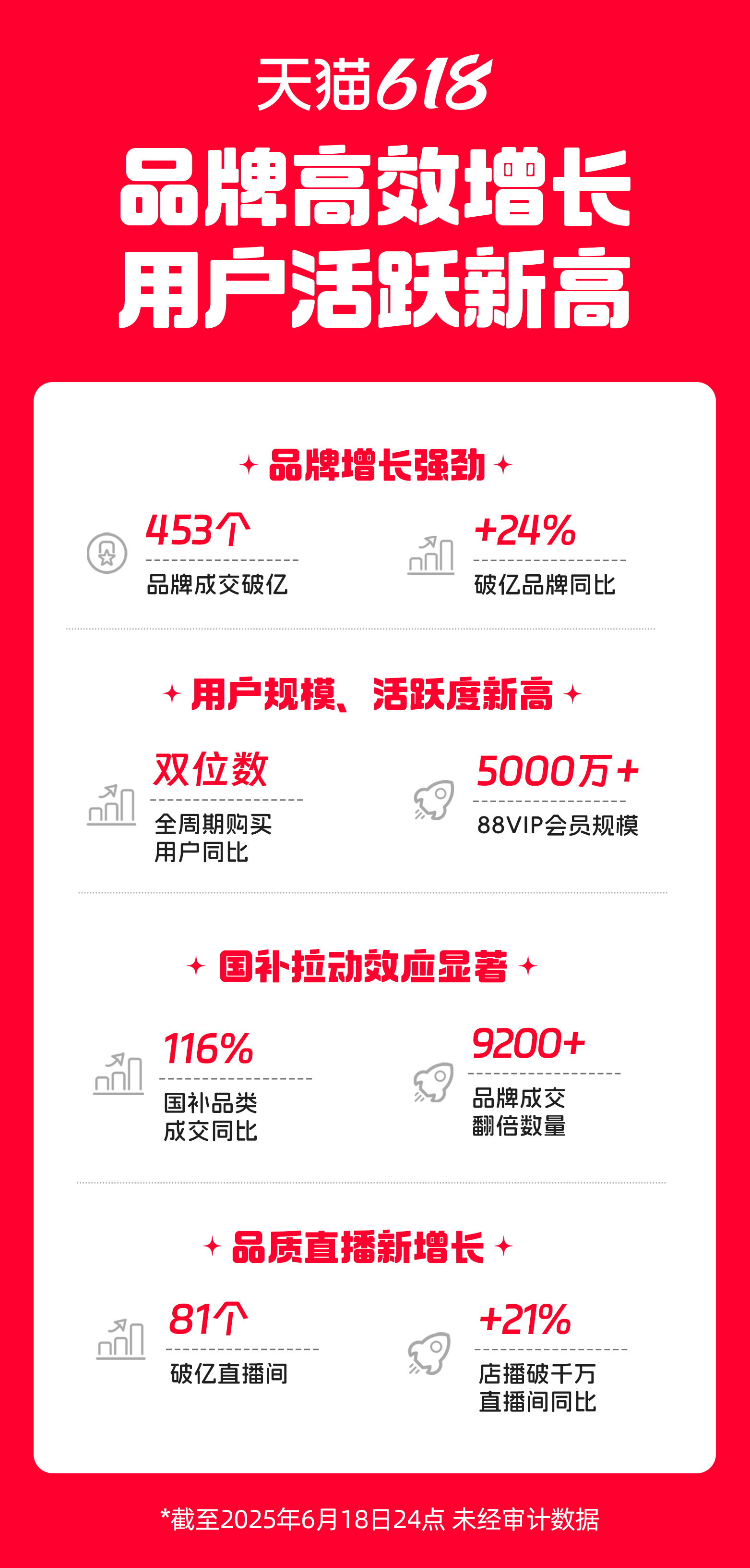 天猫618全面增长 美妆、服饰、3C、家电增速规模双第一 - 第1张 - 皮皮推 天猫618全面增长 美妆、服饰、3C、家电增速规模双第一 - 第1张