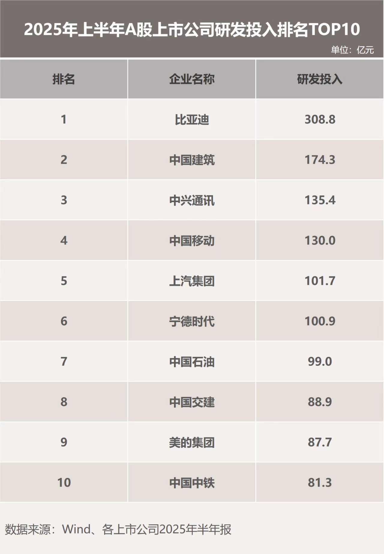 不愧是A股“研发之王”,比亚迪将技术创新刻在了骨子里! - 第3张 - 皮皮推 不愧是A股“研发之王”,比亚迪将技术创新刻在了骨子里! - 第3张