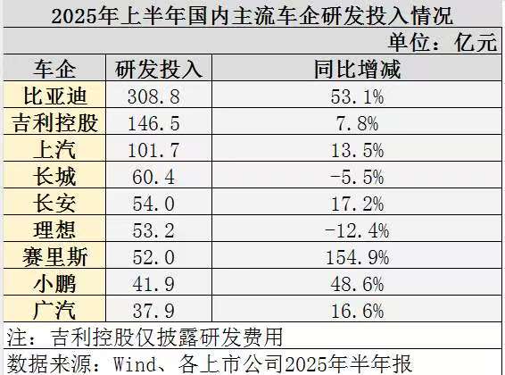 不愧是A股“研发之王”,比亚迪将技术创新刻在了骨子里! - 第2张 - 皮皮推 不愧是A股“研发之王”,比亚迪将技术创新刻在了骨子里! - 第2张